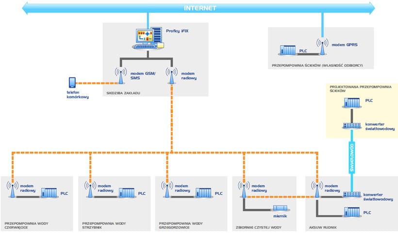 ZWiUK Rudnik case study iFIX