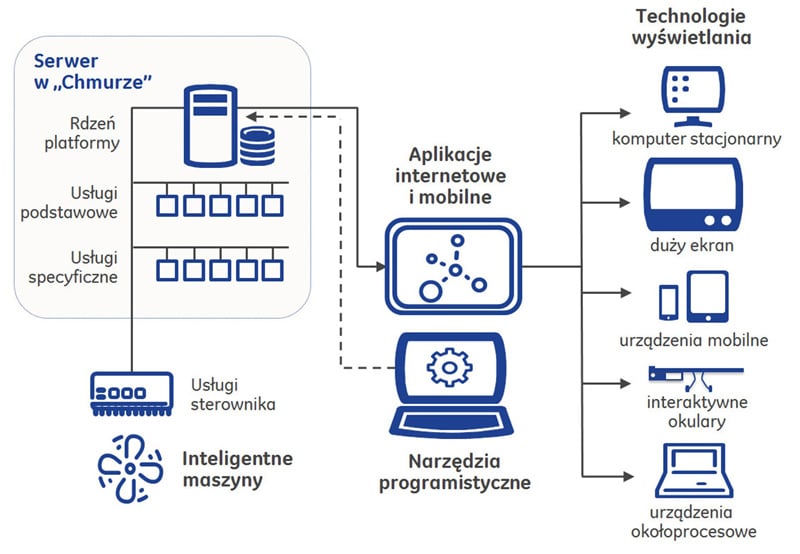 schemat Przemysł 4.0