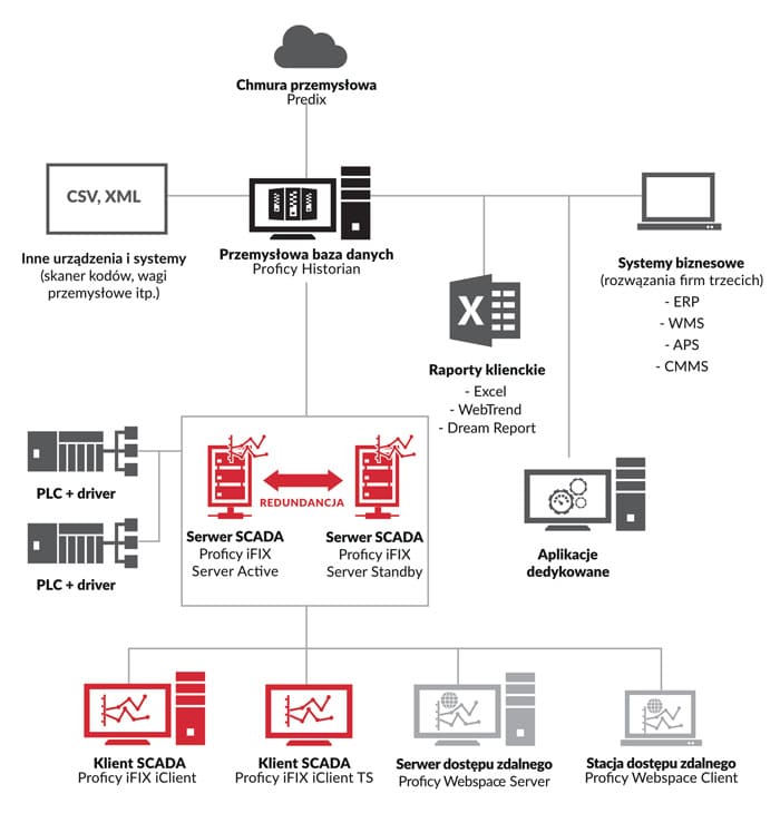 schemat systemu SCADA