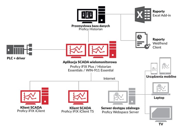 schemat systemu SCADA