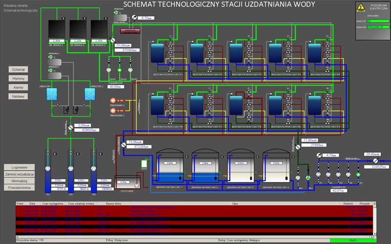 system SCADA