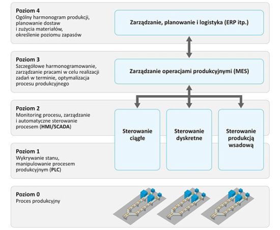 MES: Systemy zarządzania produkcją - poziomy planowania