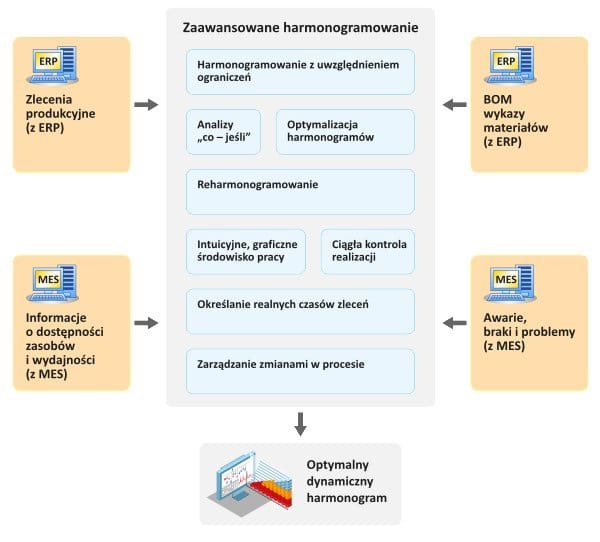 Zaawansowane harmonogramowanie produkcji