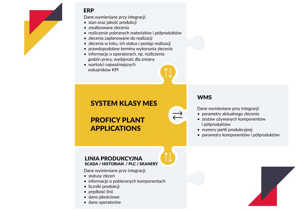 integracja systemów