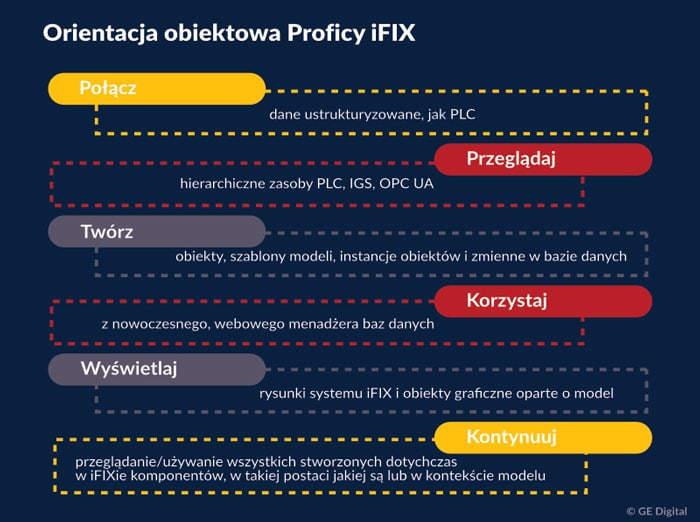 ifix orientacja obiektowa