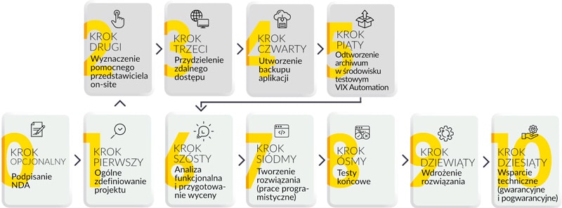 etapy zdalnego projektu wdrożeniowego