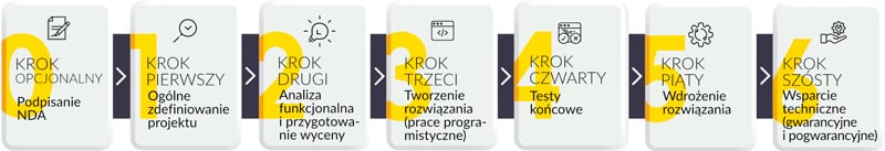 etapy projektu wdrożeniowego