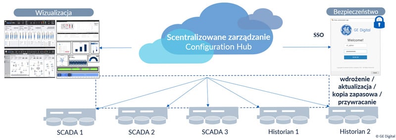 Proficy Configuration Hub