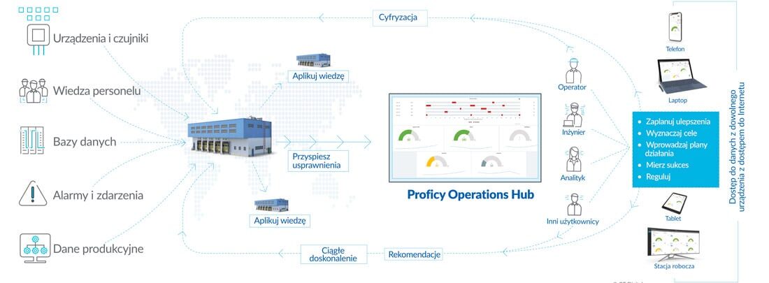 Inforgrafikia Proficy Operations Hub