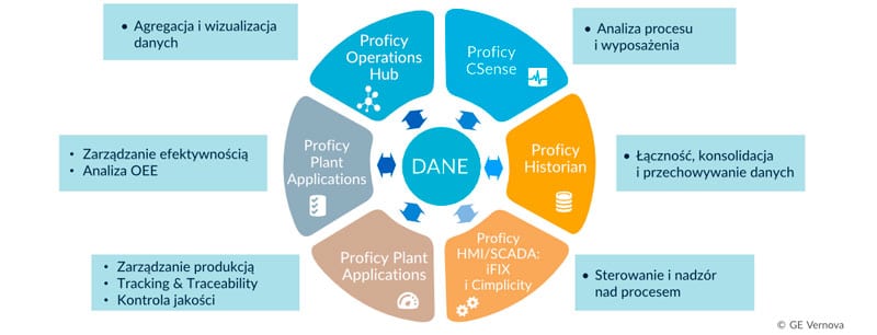 Oprogramowanie Proficy w służbie cyfrowej transformacji