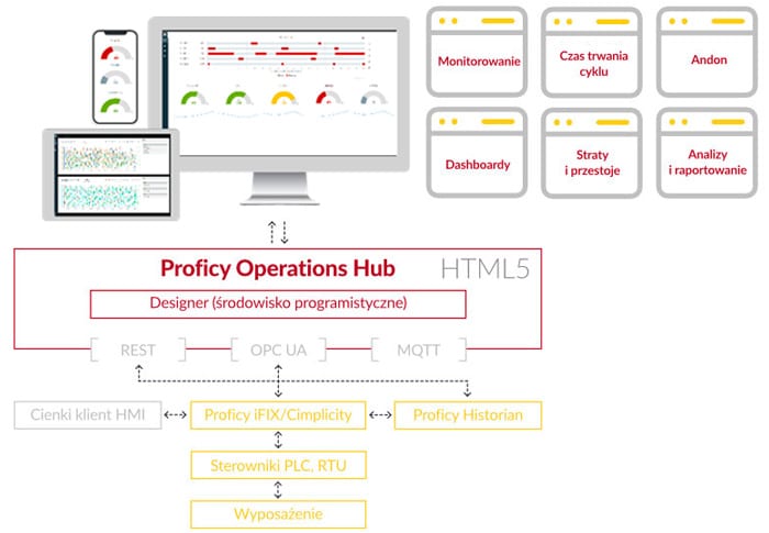 Proficy Operations Hub - schemat